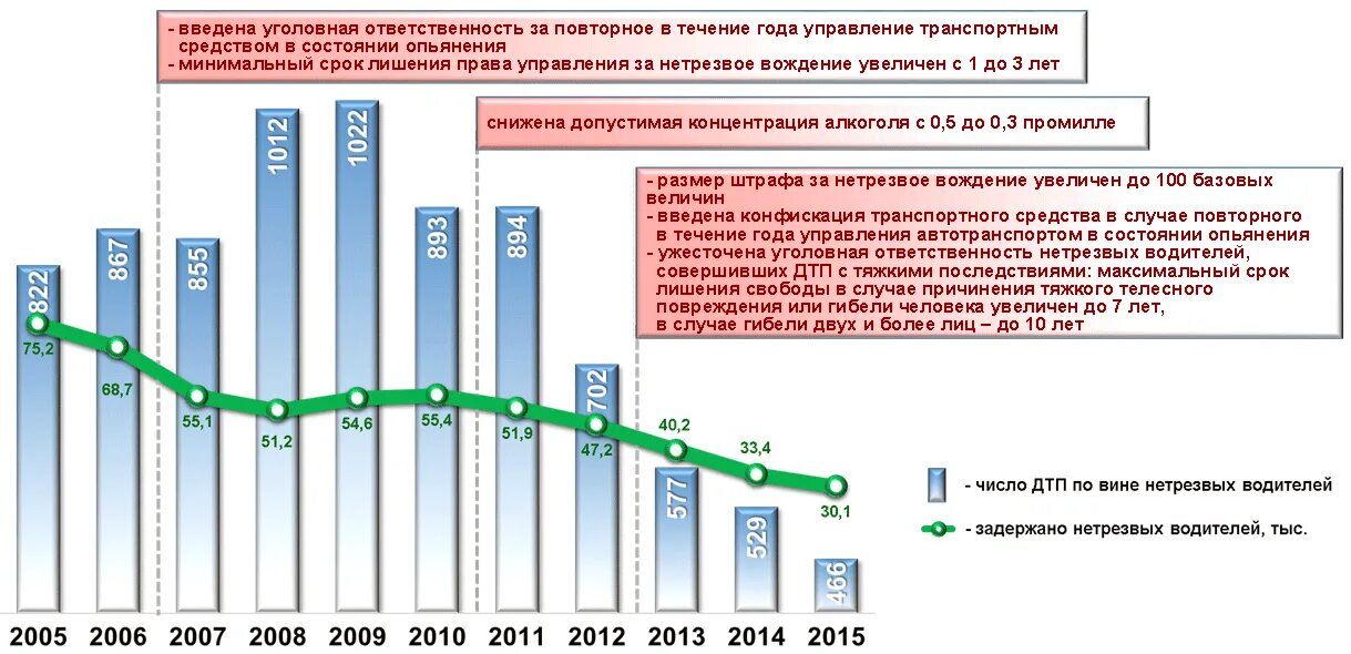 На 15 сколько случаев. Статистика РФ вождение в нетрезвом виде. Статистика пьяных за рулем по годам. Статистика ДТП В нетрезвом виде. Статистика ДТП Беларуси.