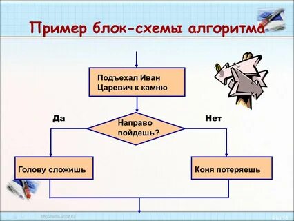 Алгоритм информационная модель