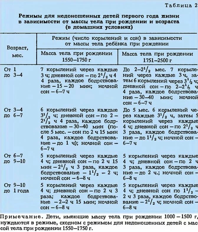 Сколько должны набирать недоношенные дети