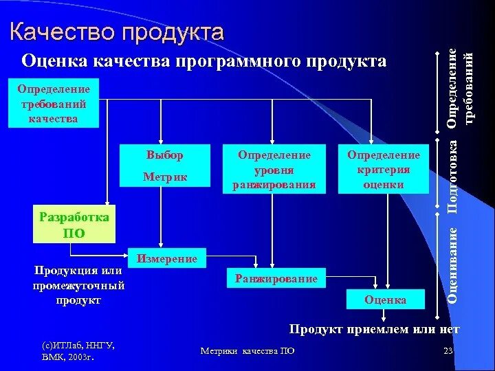 Оценка состояния информационных систем. Показатели качества программного продукта. оценка качества по. критерии оценки программного продукта. показатели качества программных продуктов.