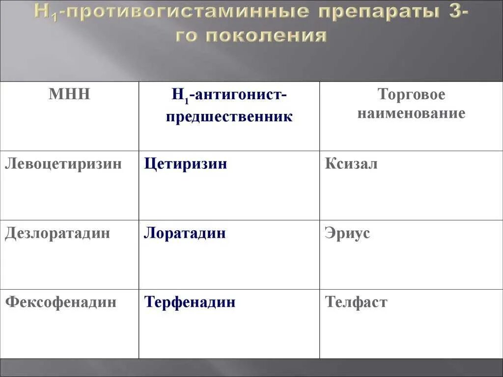 Поколение лекарств от аллергии