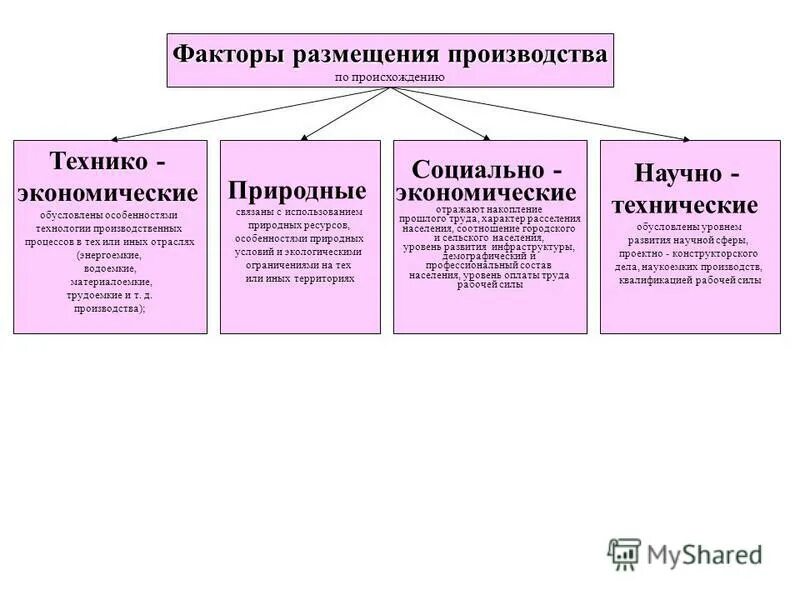 Соотнеси факторы размещения