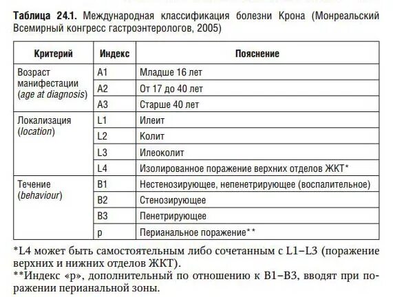 Болезнь крона тесты нмо. Монреальская классификация болезни крона. Болезнь крона эндоскопическая классификация. Болезнь крон монреальскач класстфикацияю. Монреальская классификация болезни крона по локализации поражения.