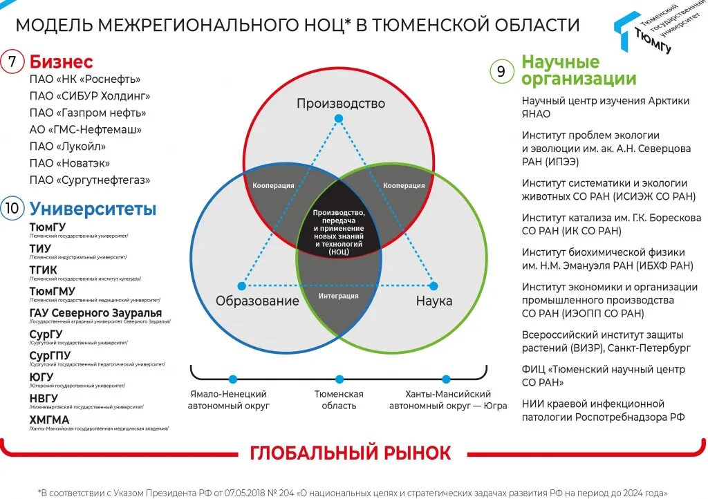 Мировые научно образовательные центры. Научно образовательный центр модель. Модель Тюменской области. Поддержка НОЦ.