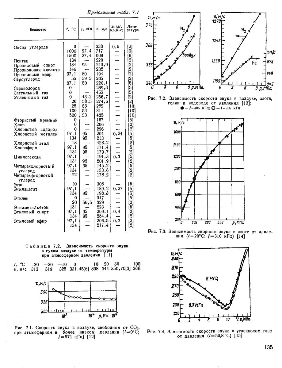 Скорость звука от давления. Зависимость скорости звука от температуры. Скорость звука в воздухе формула от температуры. Скорость звука от температуры таблица. Зависимость скорости звука в воде от давления.