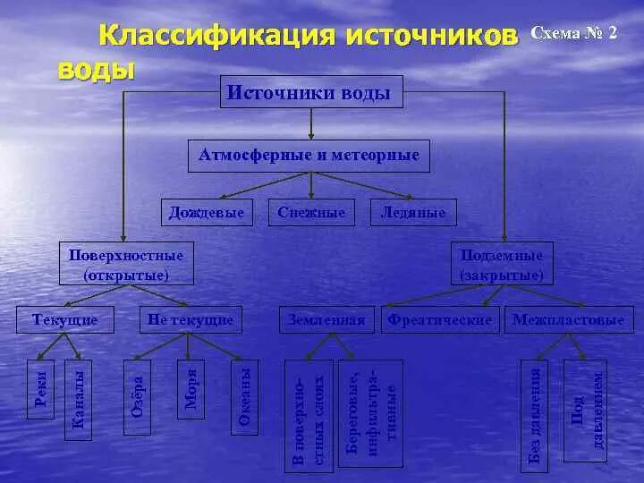 Классификация источников водоснабжения гигиена. Классификация источников воды. Основной вид источников водоснабжения. Природные источники водоснабжения. Назовите источники воды