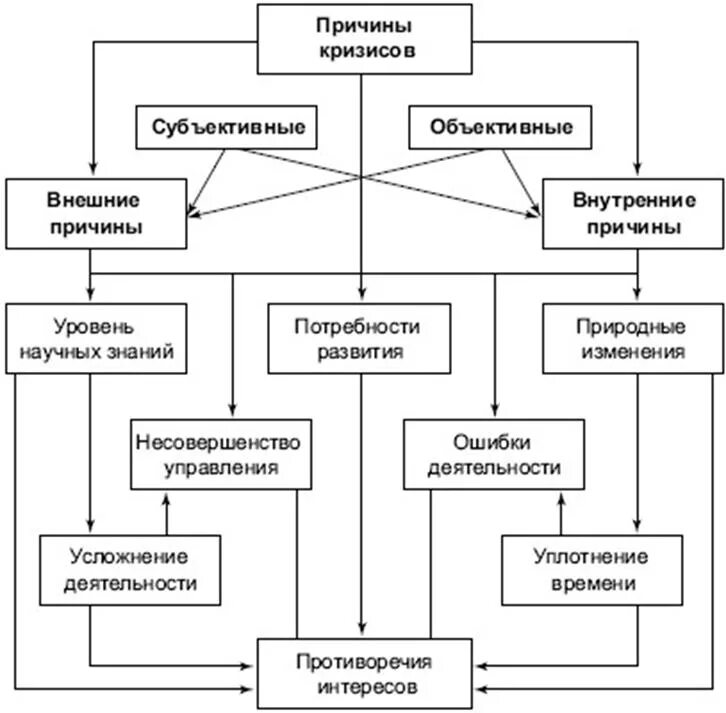 Каковы причины кризиса. Причины экономических кризисов схема. Причины возникновения кризисов в организации. Причины кризиса в экономике. Факторы кризиса схема.