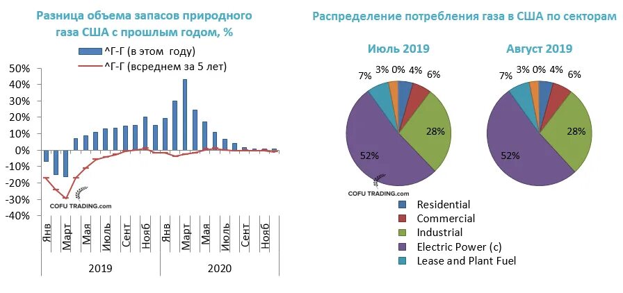 Потребление газа по странам. Структура потребления газа в Европе. Структура потребления природного газа. Потребление газа в Европе 2021. Потребление газа в США.