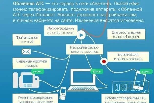 Подключить облачную атс. Виртуальная атс. облачная атс. принцип работы атс. принцип работы облачной атс.