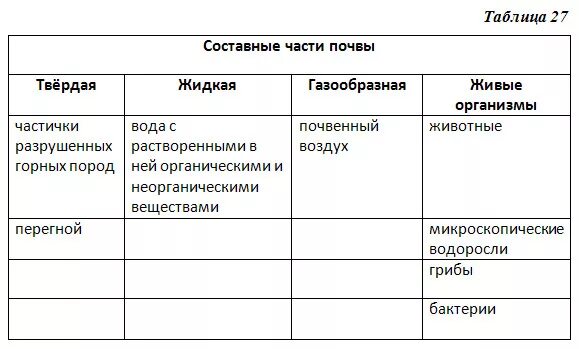 Составные части почвы таблица. Составные части почвы. Основные составные части почвы. Состав почвы таблица.