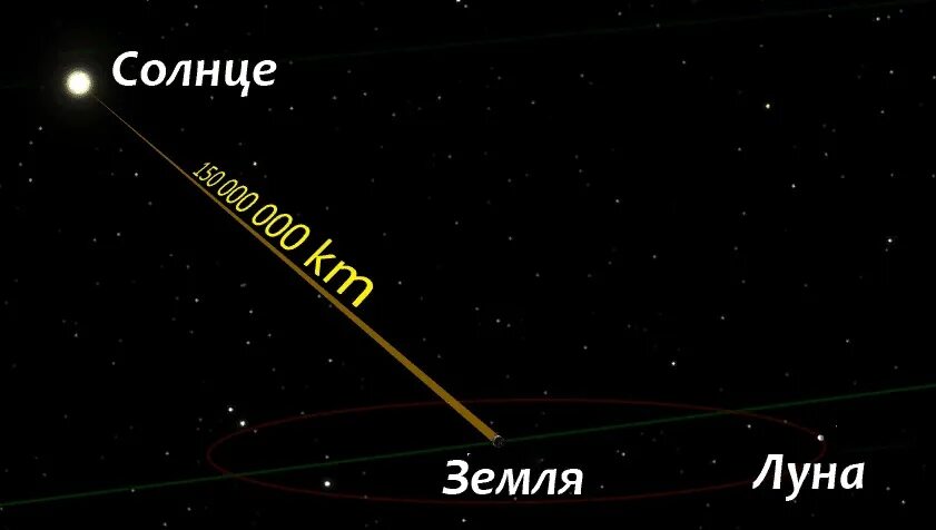 Сколько до солнца со скоростью света. От земли до солнца. Расстояние земли от солнца. Расстояние от земли до. Расстояние земли до солнца.