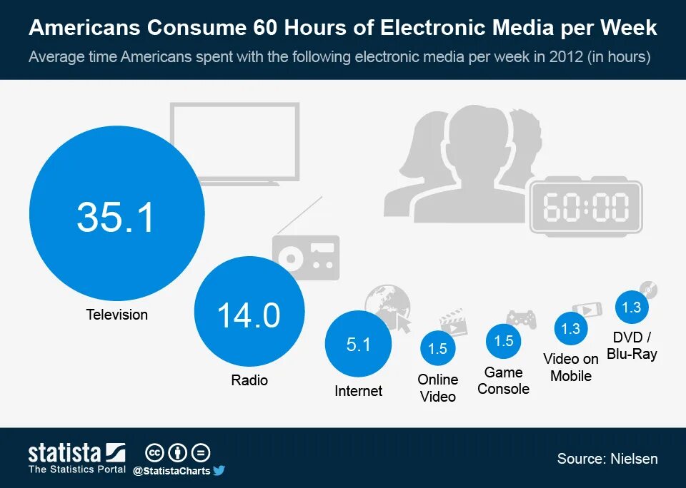 Electronic Media is. Consume потреблять. Per week. Teens and Electronic Media.