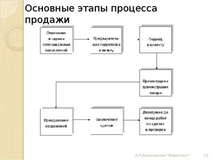 Этапы бизнес процесса продаж