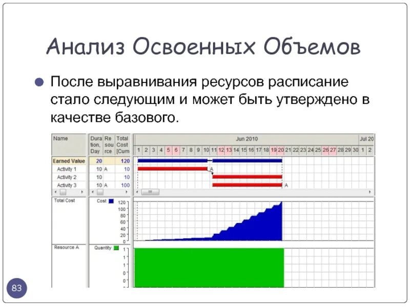 Анализ освоенного объема. Анализ объемов проекта. Выравнивание ресурсов проекта. Анализ освоенного объема проекта. Ресурсный график