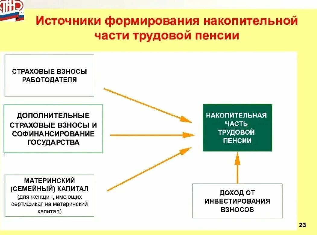 Источники пенсионного страхования. Источник финансирования накопительной пенсии. Порядок формирования накопительной пенсии. Порядок формирования страховой и накопительной части пенсии. Характеристика процесса формирования и выплаты накопительной пенсии.