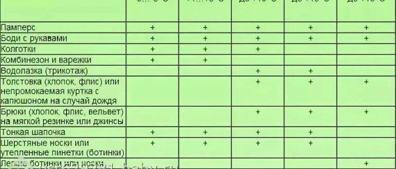 Как одеть ребенка в +5 до года. Как одевать ребёнка до года. Как одеть ребенка в +5. Как одевать ребенка 5 лет в +5. До скольки гулять в 16 летом