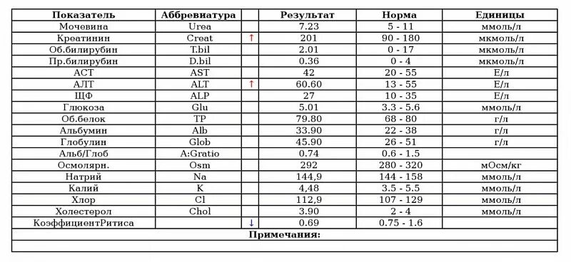 Норма креатинина у кошек в крови. Креатинин у кота норма. Норма креатинина и мочевины в крови у собаки. Креатинин у кошек норма.