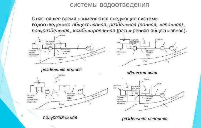 Система водоотведения схема. Схема полной Раздельной системы водоотведения. Общесплавная раздельная и полураздельная система канализации. Схемы водоотводящих сетей населенных пунктов. Полураздельная система канализации схема.