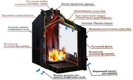 Камера дымовых газов