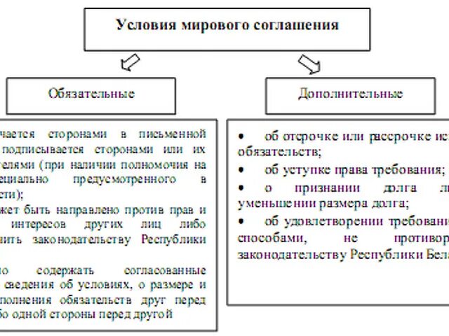 Проект мирового соглашения в гражданском процессе Мировое соглашение в арбитражном процессе Telegraph