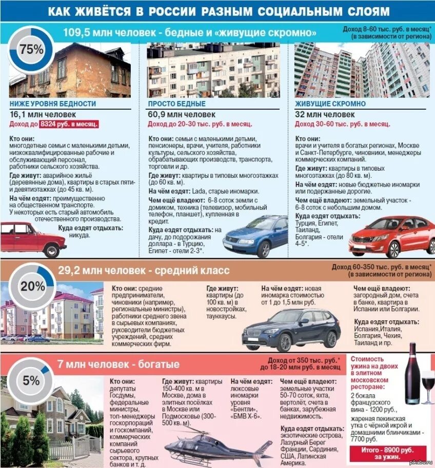 Средний класс в России. Представители среднего класса в России. Средний класс в России доход. Бедный средний и богатый класс в России. Средний класс в россии 2024