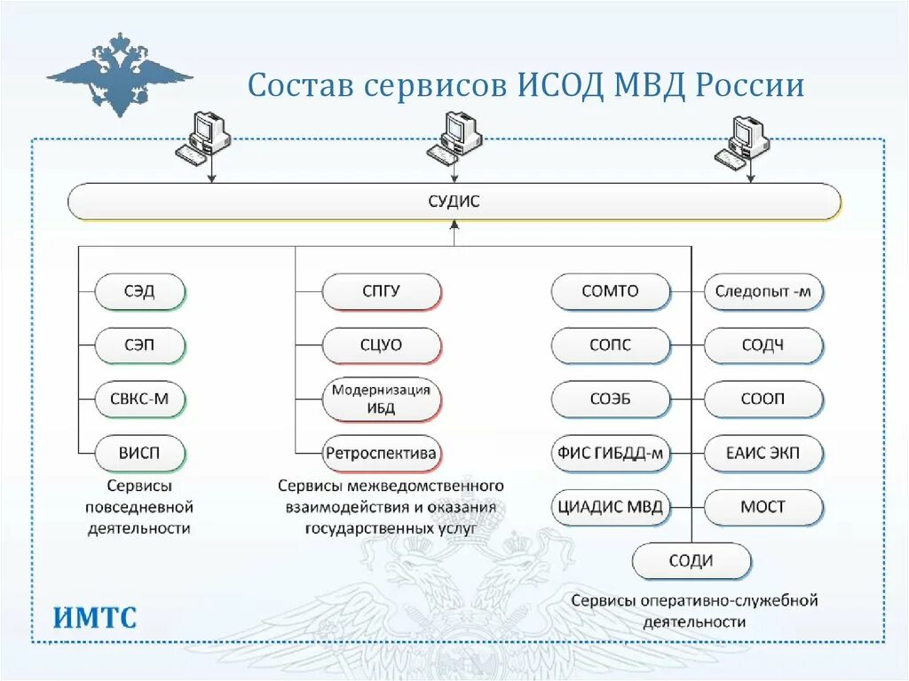 Адаптер код тн вэд. Состав сервисов ИСОД МВД России. Информационная система ИСОД МВД России. Сервисы обеспечения повседневной деятельности ИСОД МВД России. Структурные компоненты ИСОД МВД России.