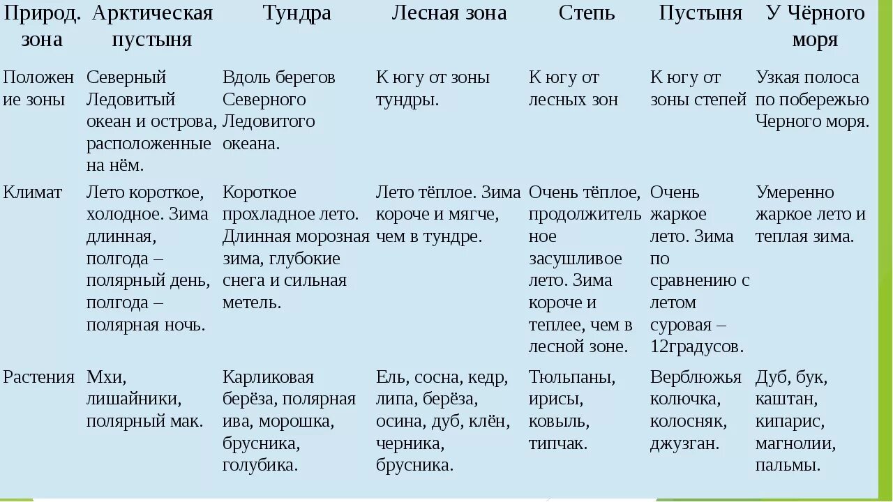 Безлесные природные зоны таблица. Климат природных зон России таблица. Природные зоны России 8 класс география Арктика таблица. Природные зоны России таблица 4 класс окружающий. Таблица природные зоны арктические пустыни тундра.