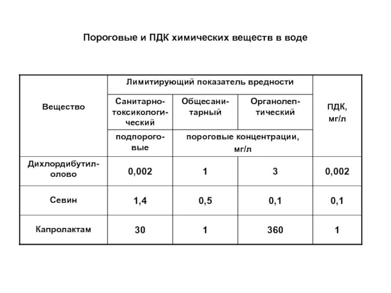 Предельно допустимая концентрация вещества в воде. Предельно допустимая концентрация (ПДК) химического вещества в воде. ПДК химических веществ. Пороговые вещества. Пороговые и беспороговые вещества.