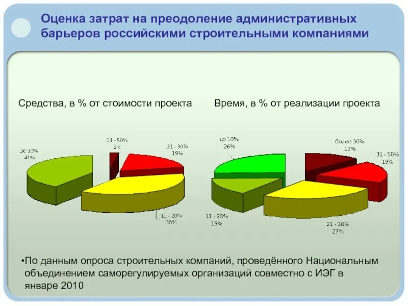 Оценка расходов организации. Оценка затрат на рекламу. Оценить затраты. Административные барьеры предпринимательской деятельности. Оценочные затраты.