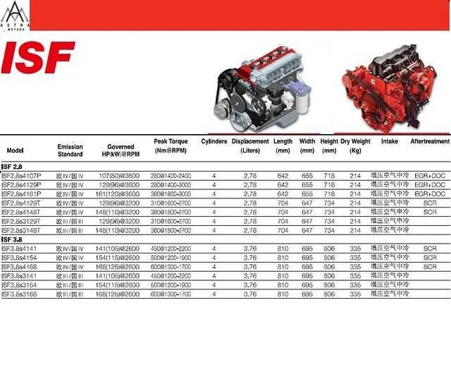 Какое масло камминз 2.8. Двигатель cummins ISF 2.8. Вес двигателя cummins 2.8. Габариты двигателя Камминз 2,9. Cummins 2.8 моменты затяжки ДВС.