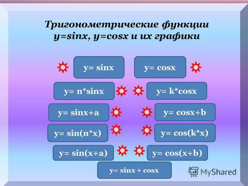 Y 0 3sinx