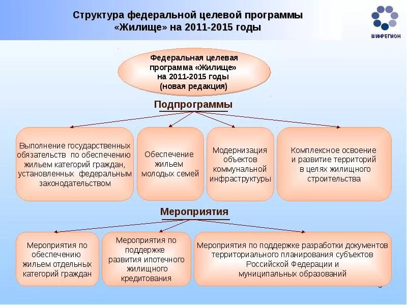 Жилищная основа рф. Целевая программа жилище. ФЦП жилище. Федеральные целевые программы. Федеральная программа жилище.