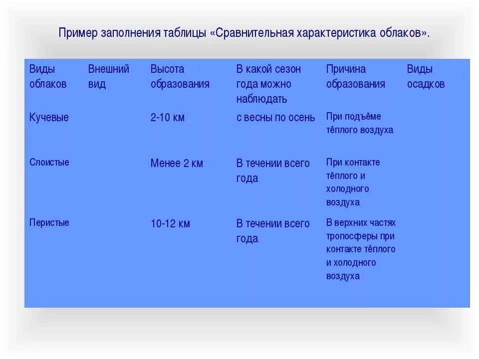 Облака и осадки 6 класс. Таблица сравнительная характеристика облаков. Виды облаков характеристика. Виды облаков таблица. Пример заполнения таблицы сравнительная характеристика облаков.