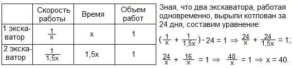 Задачи на производительность таблица. Два экскаватора работая одновременно выполняют работу за 3.45. Два экскаватора вырыли котлован за 48 дней. Четыре экскаватора выкопали котлован за 5ч. В разы быстрее обычного в