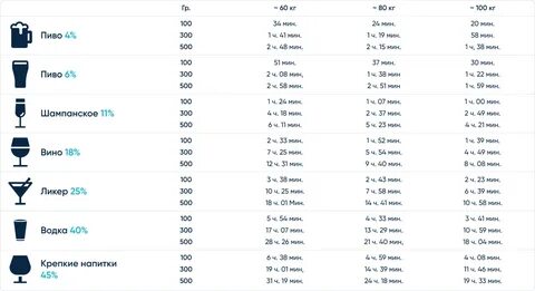 Сколько держится алкоголь в крови - время выхода спиртных напитков