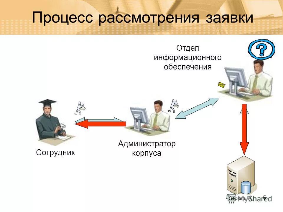 Департамент информационного обеспечения. Информационный отдел. отдел информационного обеспечения. процесс рассмотрения. рассмотрение заявки.