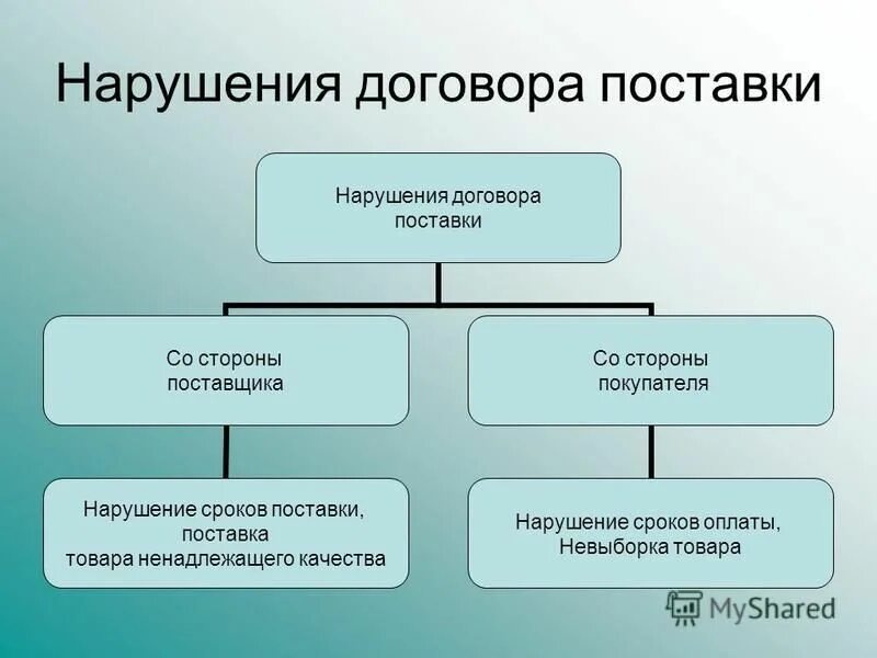 Ответственность за нарушение договора поставки. Стороны договора поставки. Сторонами договора поставки являются. Договор поставки характеристика. Виды договора поставки.