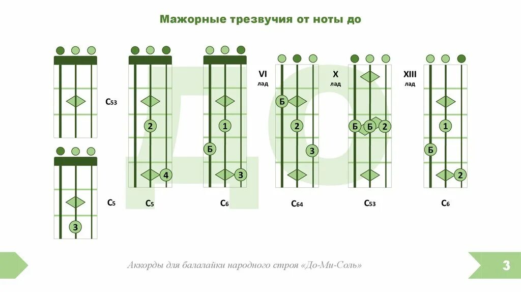 Лад строй. Балалайка народного строя табы. аккорды для балалайки народный строй. аккорды на балалайке. ноты и аккорды на балалайке.
