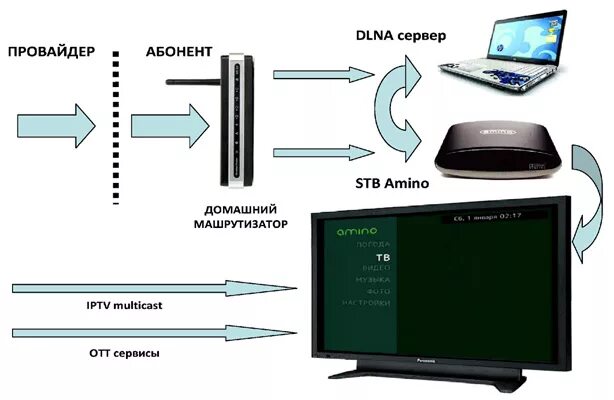 Dlna что это такое. Dlna сервер. поддержка dlna что это такое в телевизоре. устройства dlna для телевизора. протокол dlna.