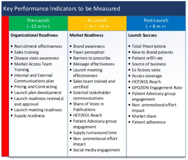 KPI (Key Performance indication) для врачей. KPI внутренних коммуникаций. KPI для оценки коммуникации. KPI значок. Marketing launch