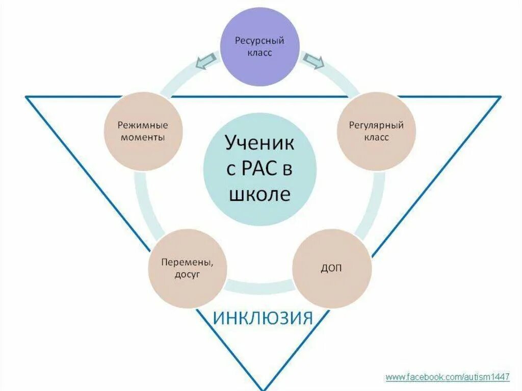 Модель ресурсного класса для детей с рас. Ресурсный класс презентация. Зоны ресурсного класса. Схема образования детей с рас. Ресурсное оборудование