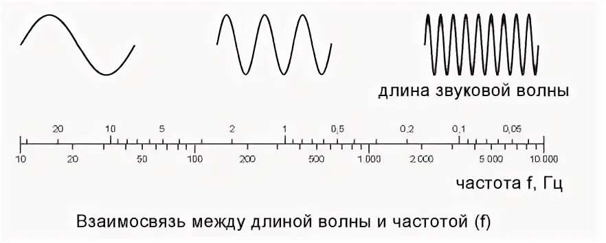 Звуковые волны разные частоты. Частоты звука гц. Акустическая частота в гц. Диапазон звуковых частот. Акустическая частота в гц.