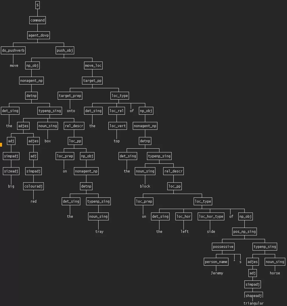 Parser tree. Parser tree