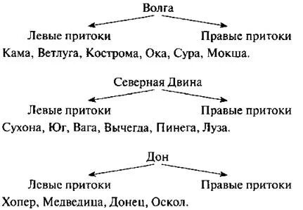 Правым притоком волги является река