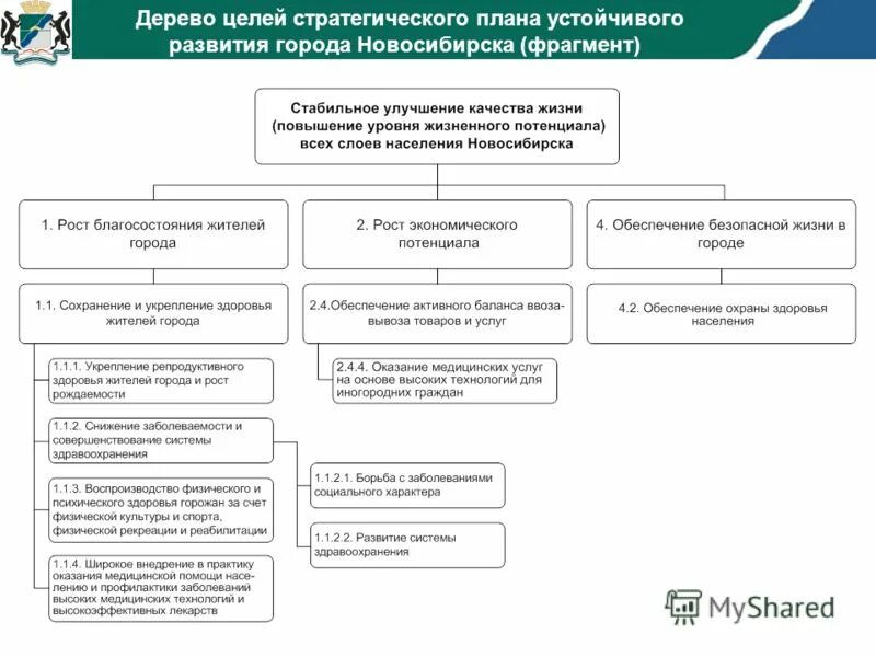 цель развития города. обсуждаемые цели. цель развития малого бизнеса. тверь перспективы развития. цель развития города.