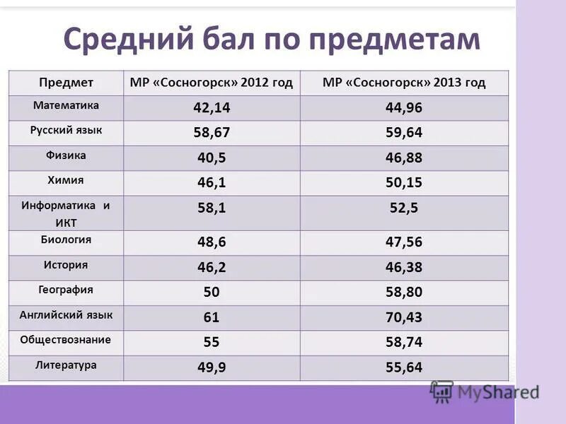 Сколько надо набрать обществознание огэ. Средние баллы егэ по предметам. средний балл егэ по физике. средние баллы по огэ. средний балл огэ по предметам.