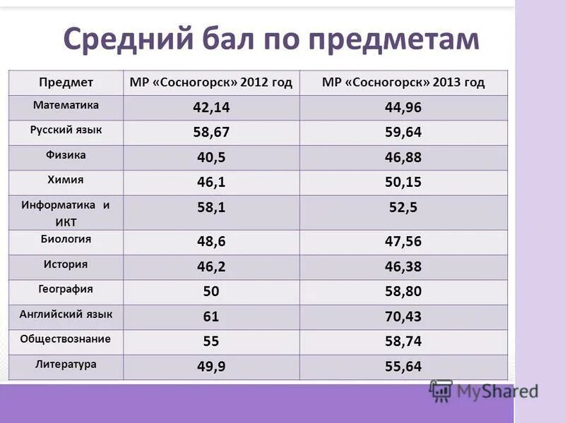 Средние баллы ЕГЭ по предметам. Средний балл ЕГЭ по физике. Средние баллы по ОГЭ. Средний балл ОГЭ по предметам. Сколько надо набрать обществознание огэ