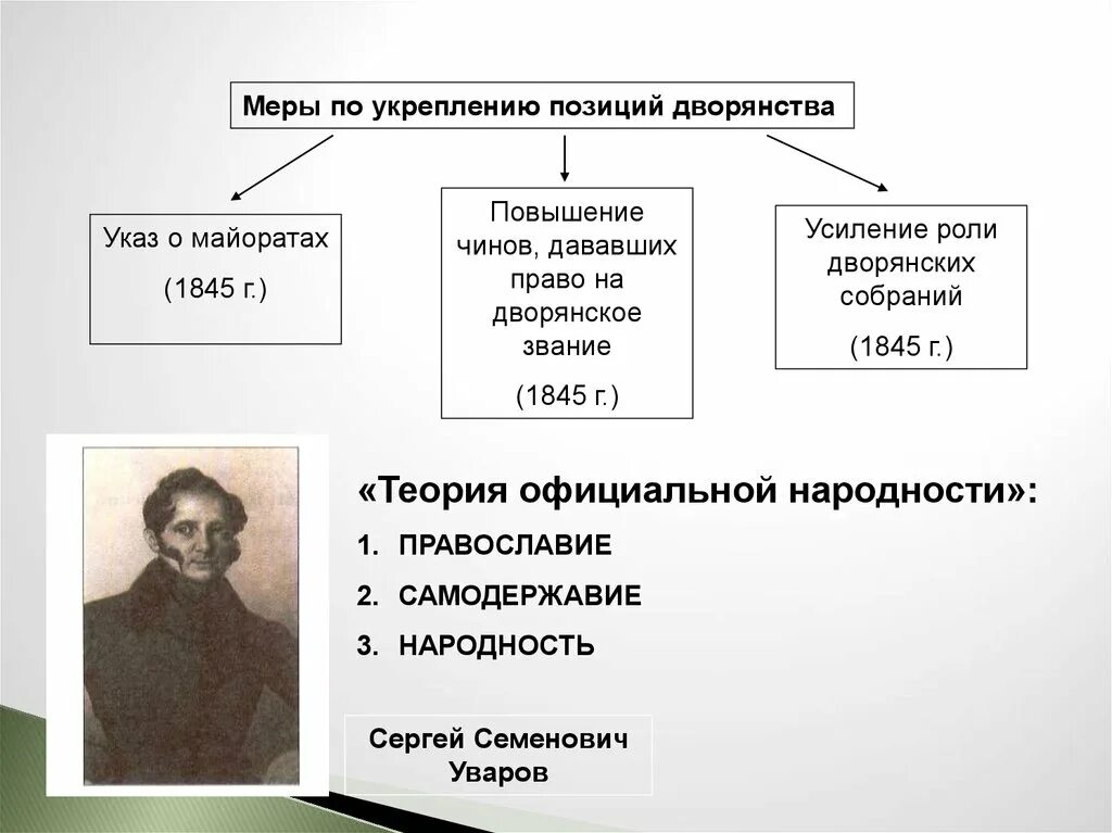 Меры укрепления дворянства. Дворянство при Николая 1. Меры по укреплению положения дворянства. Политика по отношению к дворянству Николая 1. Укрепление положения дворянства.