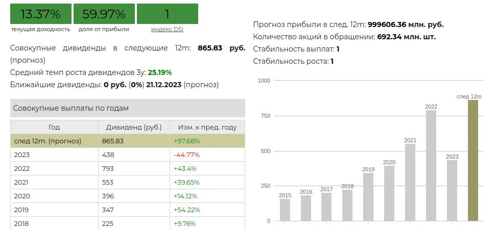 Дивиденды сбербанка собрание акционеров. Сбербанк таблица дивидендов. Дивидендный календарь. Дивиденты Лукойл в 2021 г. Выплаты дивидендов Лукойл по годам таблица.