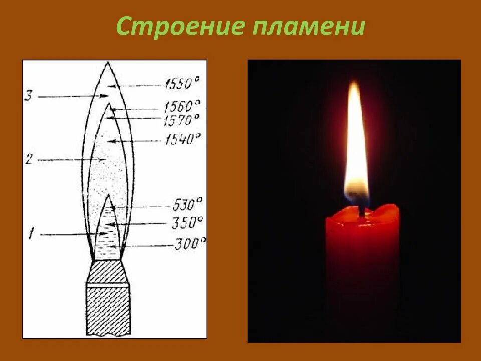 Какого строение пламени